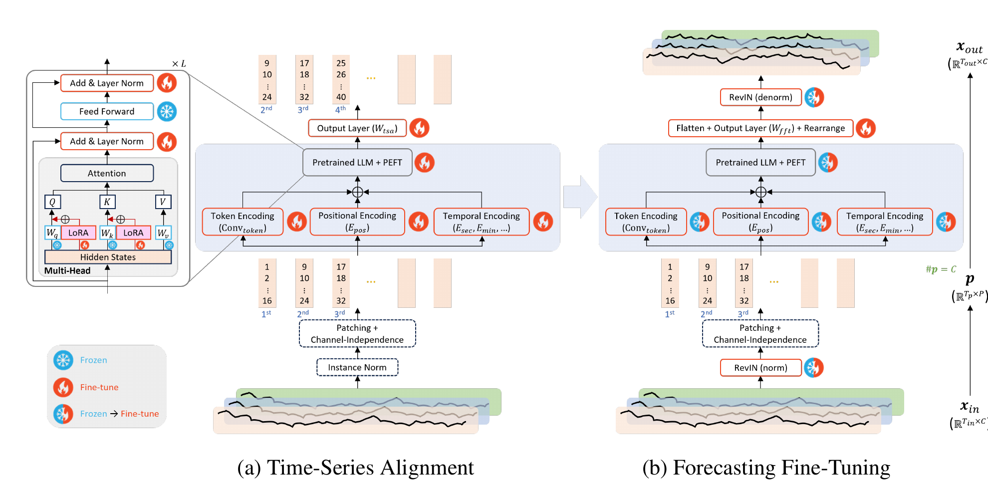 Align and Fine-Tune framework