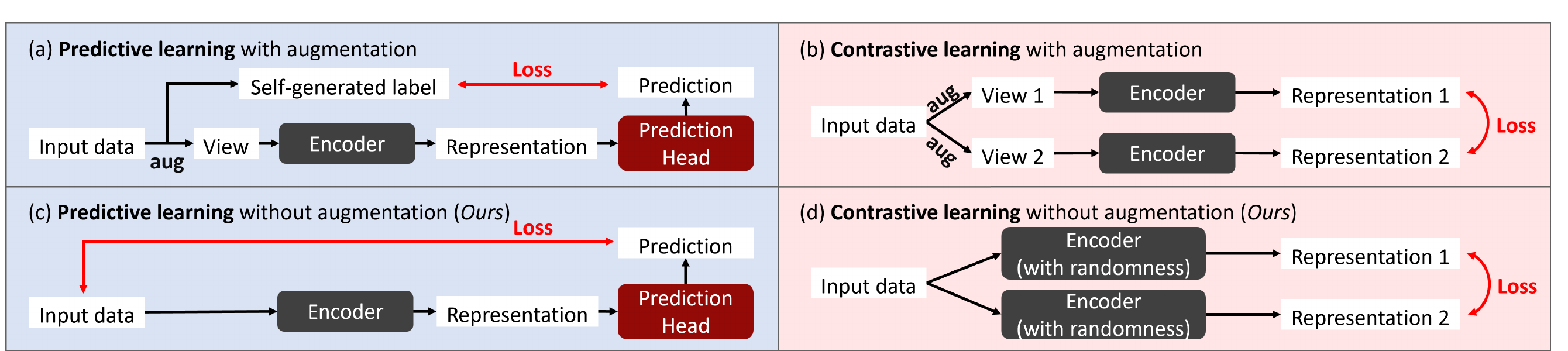 Self-supervised learning without augmentation