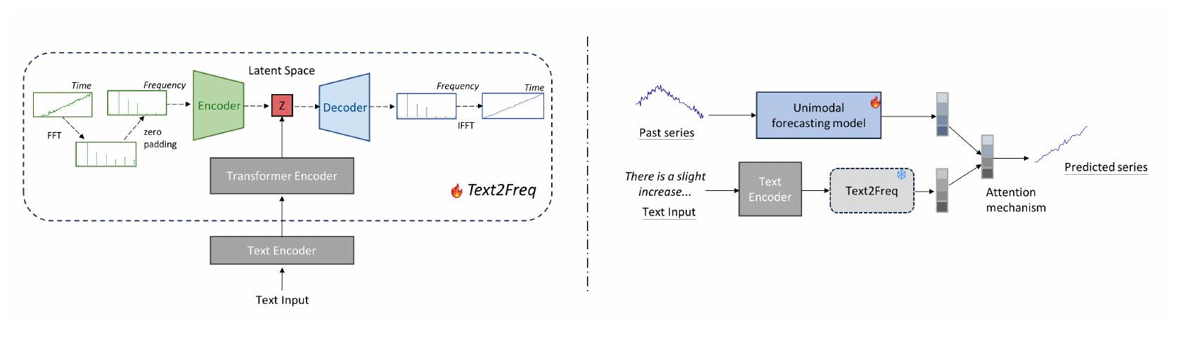 Text2Freq overview