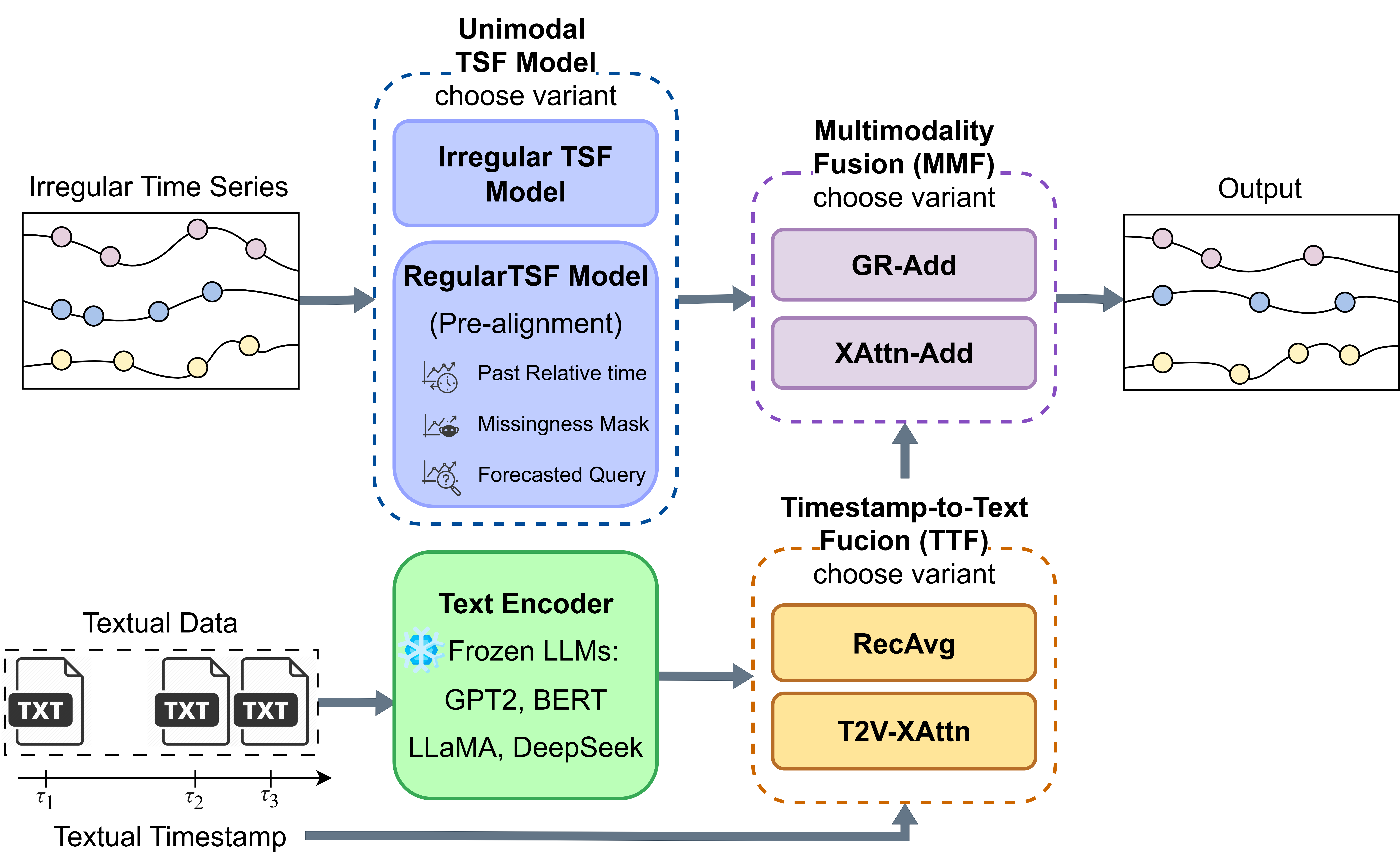 IMM-TSF fusion modules