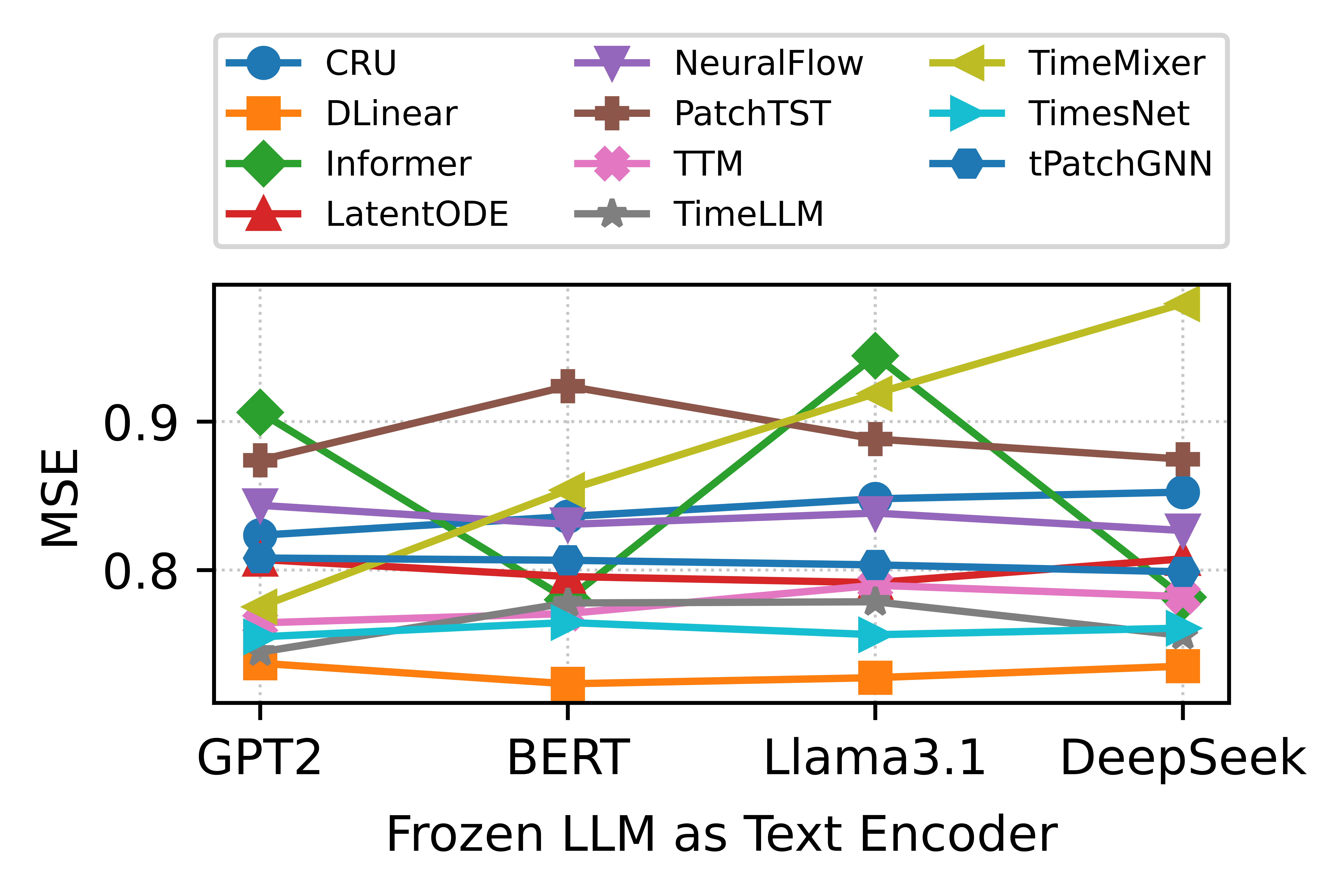 Text encoder comparison