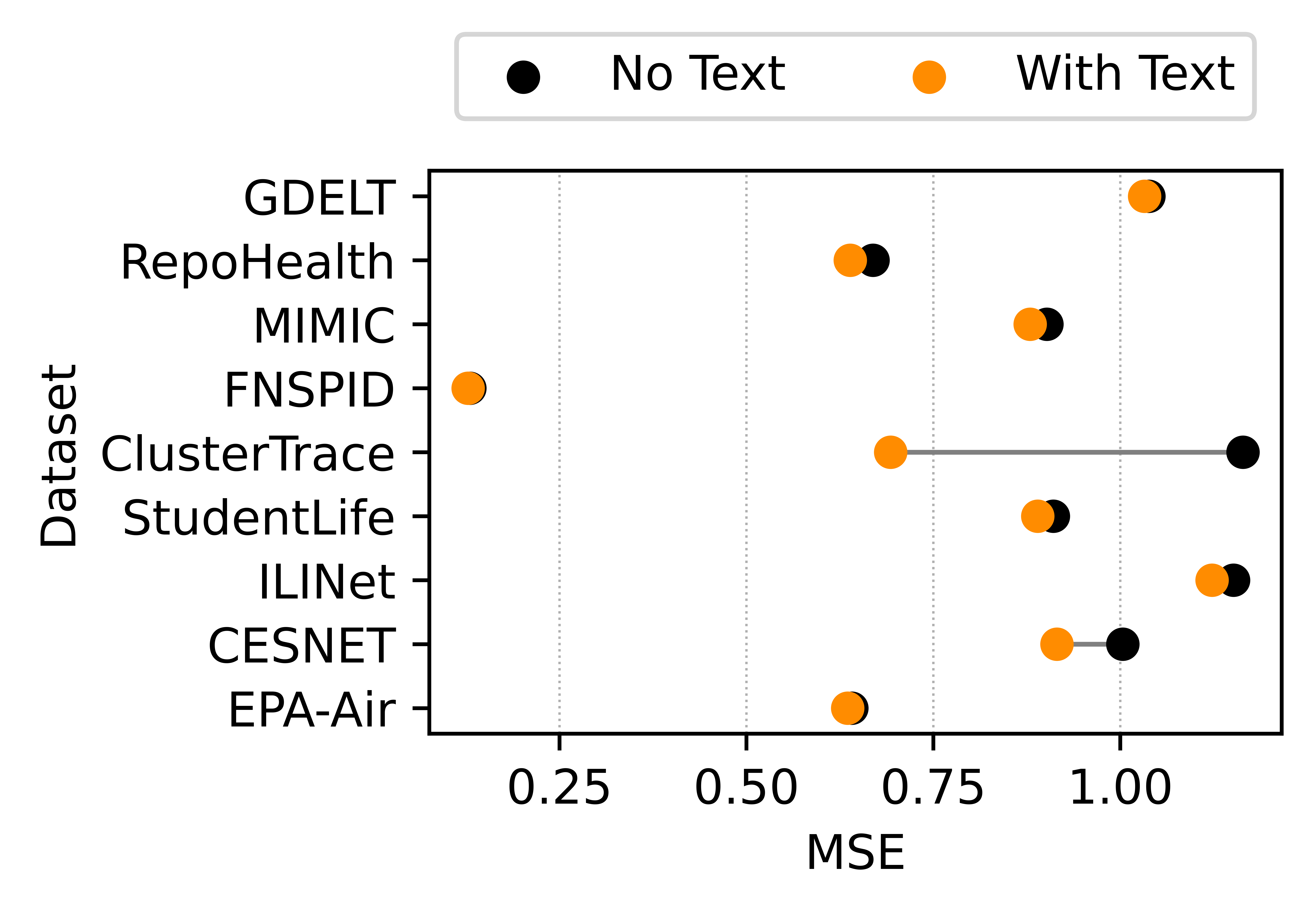 Dataset-wise multimodal gain comparison